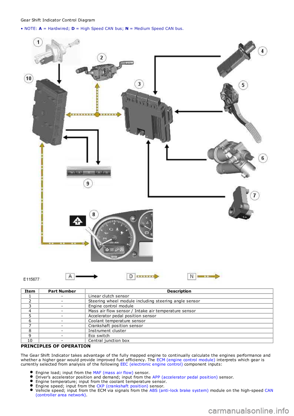 LAND ROVER FRELANDER 2 2006  Repair Manual Gear Shi ft  Indicat or Cont rol  Di agram
• NOTE: A = Hardwi red; D = Hi gh Speed CAN bus ; N = Medium Speed CAN bus.
ItemPart NumberDescription1-Linear cl utch s ensor
2-Steering wheel modul e i n