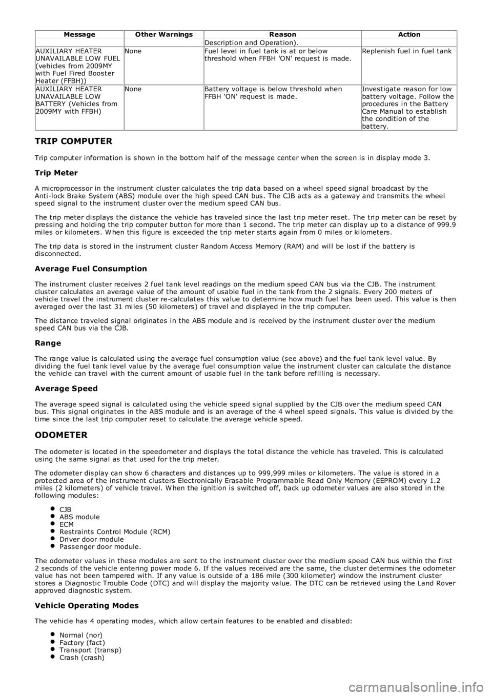 LAND ROVER FRELANDER 2 2006  Repair Manual MessageO ther WarningsReasonAction
Descripti on and Operat ion).
AUXILIARY  HEATERUNAVAILABLE LOW  FUEL(vehi cl es  from 2009MYwi th Fuel Fired Boos t erHeater (FFBH))
NoneFuel  l evel in fuel tank i 