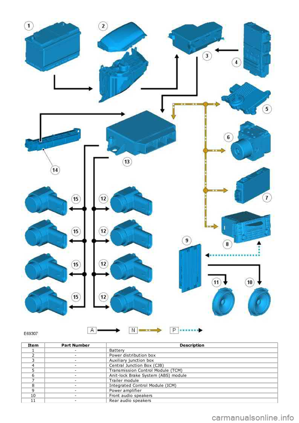 LAND ROVER FRELANDER 2 2006  Repair Manual ItemPart NumberDescription
1-Bat tery2-Power dis t ri but ion box
3-Auxil iary juncti on box
4-Cent ral Juncti on Box (CJB)5-Trans mi s si on Control  Module (TCM)
6-Ani t-lock Brake Sys tem (ABS) mod