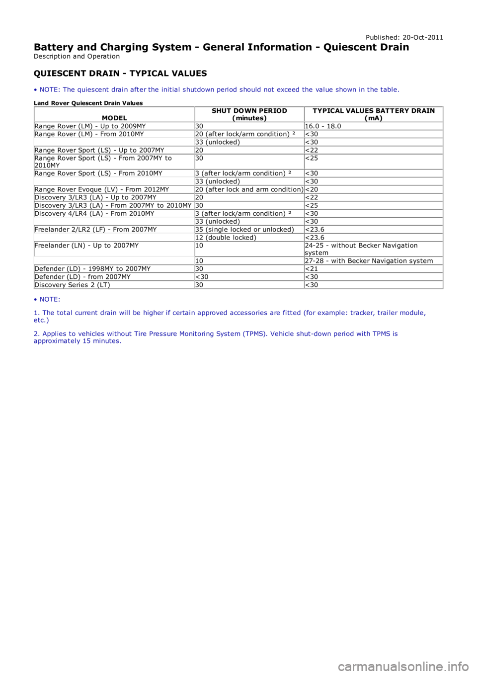 LAND ROVER FRELANDER 2 2006  Repair Manual Publ is hed: 20-Oct -2011
Battery and Charging System - General Information - Quiescent Drain
Des cript ion and Operat ion
QUIESCENT DRAIN - TYPICAL VALUES
• NOTE: The quies cent  drai n aft er the 