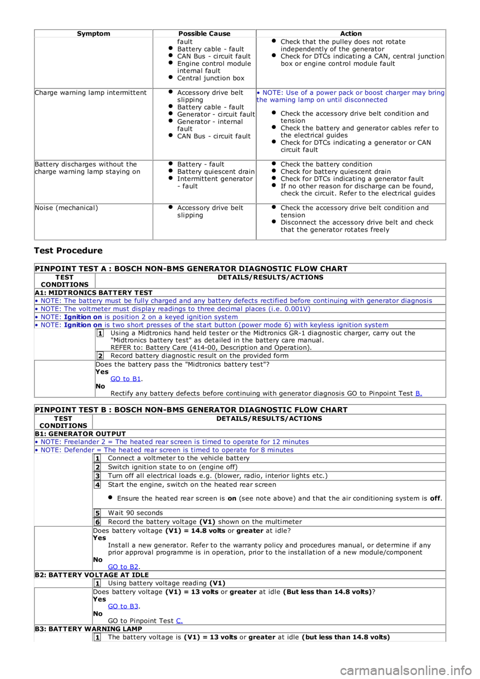 LAND ROVER FRELANDER 2 2006  Repair Manual 1
2
1
2
3
4
5
6
1
1
SymptomPossible CauseAction
faul tBat tery cable - faultCAN Bus  - ci rcuit  faul tEngine control modul ei nt ernal faul tCentral junct ion box
Check t hat the pul ley does not  ro