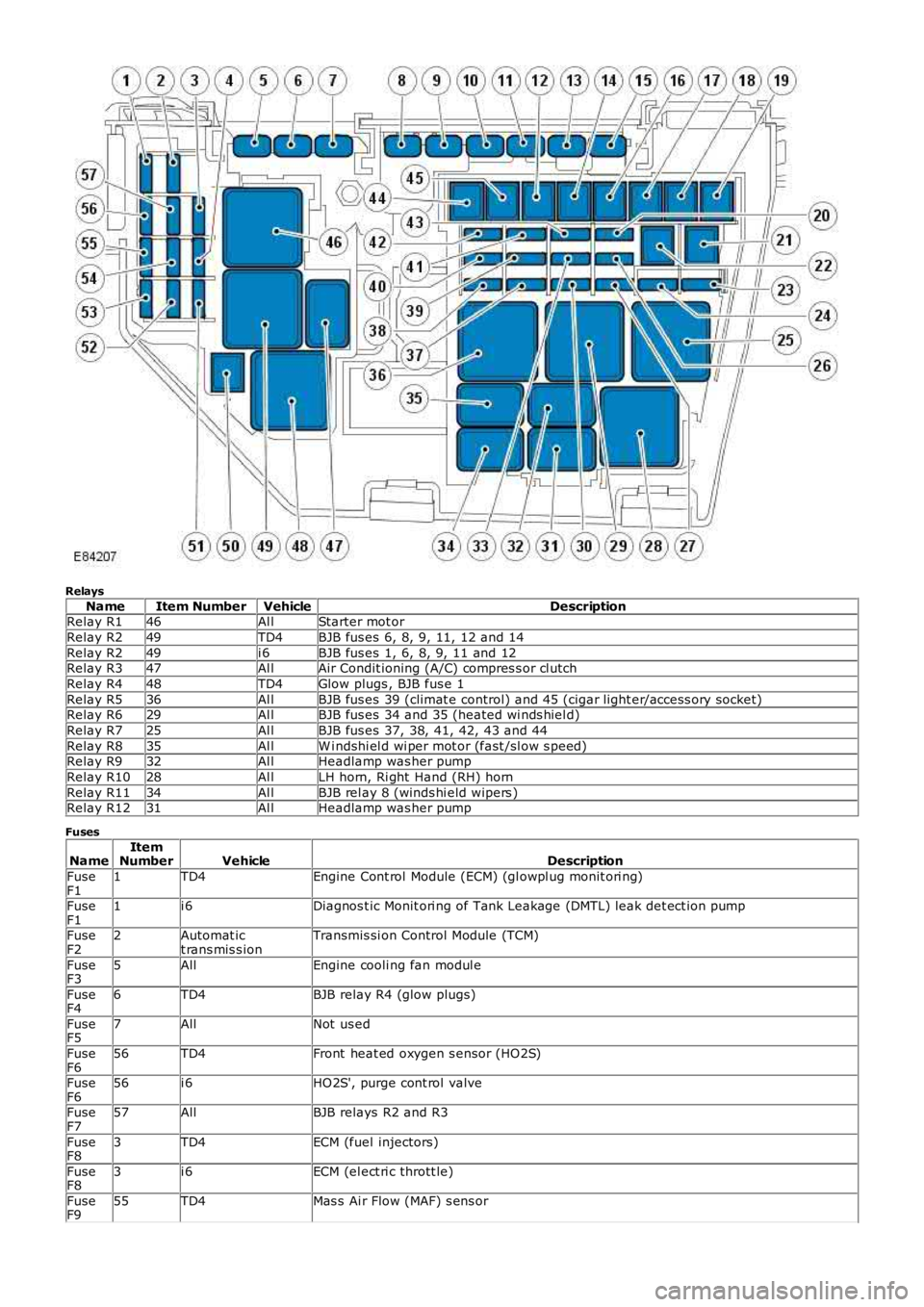 LAND ROVER FRELANDER 2 2006  Repair Manual Relays
NameItem NumberVehicleDescriptionRelay R146Al lStarter mot or
Relay R249TD4BJB fus es  6, 8, 9, 11, 12 and 14
Relay R249i 6BJB fus es  1, 6, 8, 9, 11 and 12Relay R347Al lAir Condit ioning (A/C)