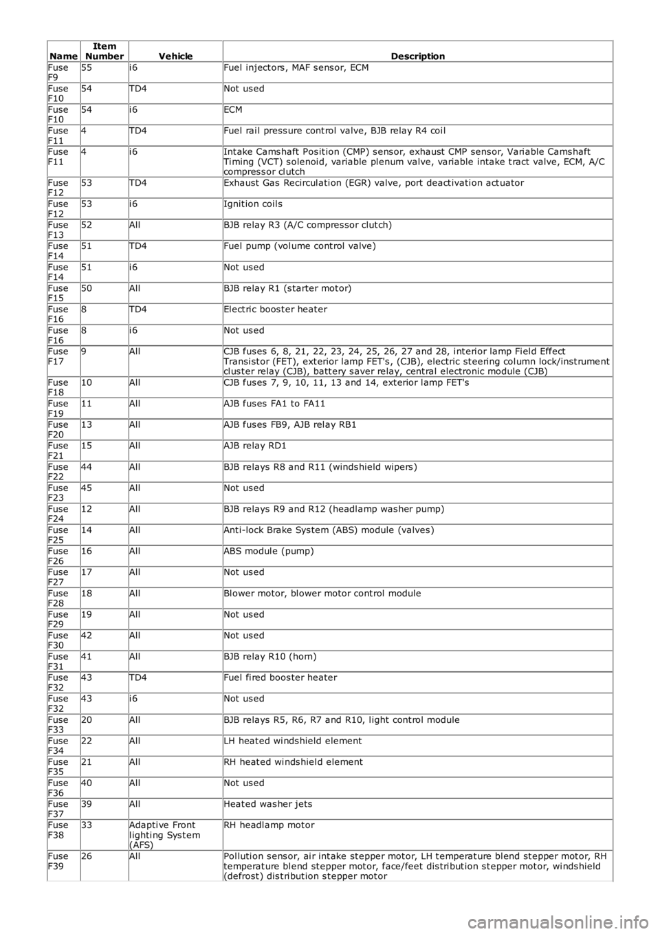 LAND ROVER FRELANDER 2 2006  Repair Manual NameItemNumberVehicleDescription
FuseF955i 6Fuel inject ors , MAF s ens or, ECM
FuseF1054TD4Not  us ed
FuseF1054i 6ECM
FuseF114TD4Fuel rai l press ure cont rol  valve, BJB relay R4 coi l
FuseF114i 6In