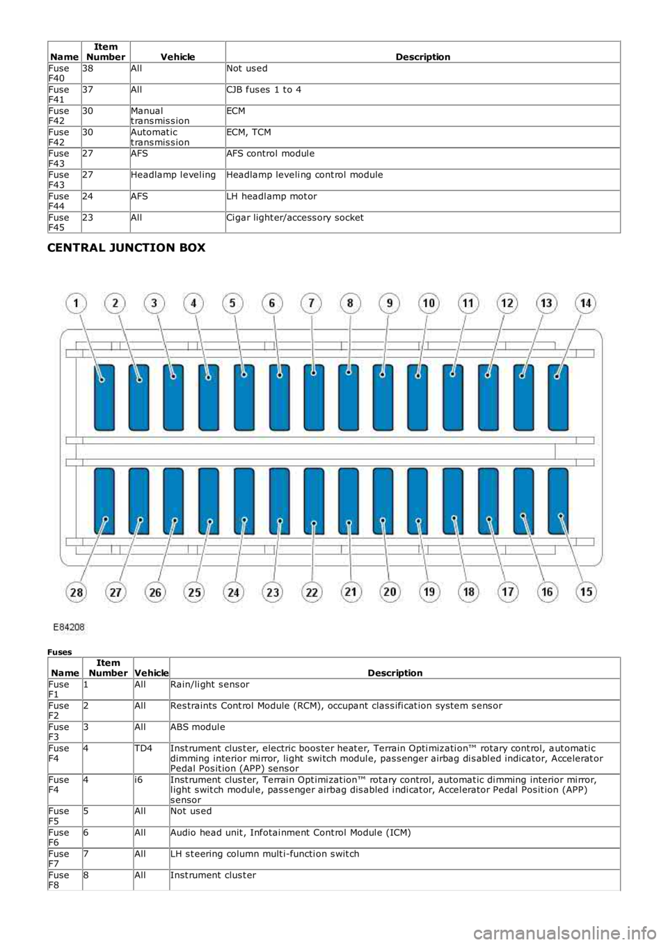 LAND ROVER FRELANDER 2 2006  Repair Manual NameItemNumberVehicleDescription
FuseF4038AllNot  us ed
FuseF4137AllCJB fus es  1 t o 4
FuseF4230Manualt rans mis s ionECM
FuseF4230Automat ict rans mis s ionECM, TCM
FuseF4327AFSAFS control modul e
F