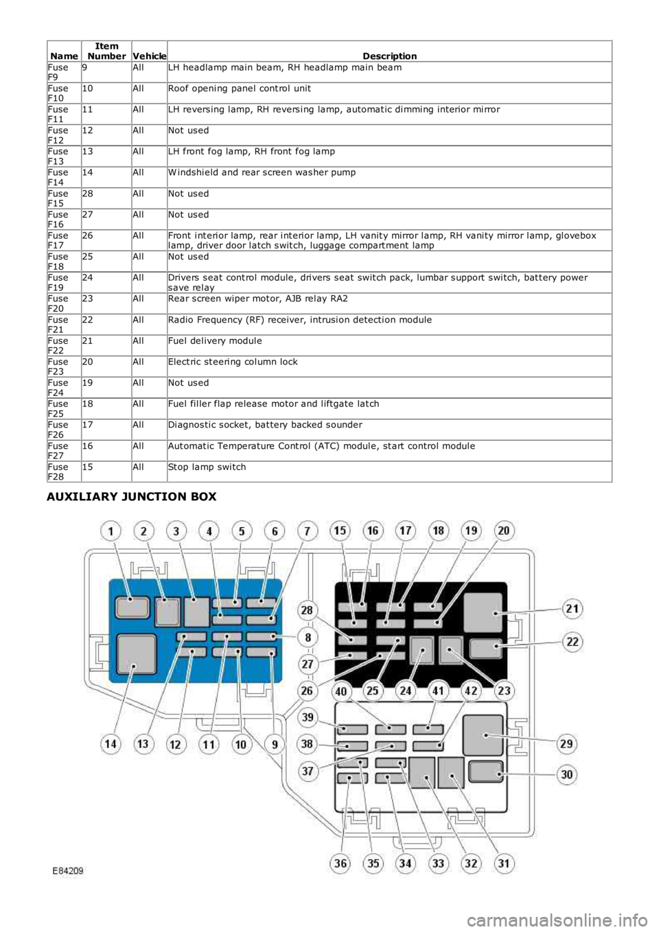LAND ROVER FRELANDER 2 2006  Repair Manual NameItemNumberVehicleDescription
FuseF99AllLH headlamp main beam, RH headlamp main beam
FuseF1010AllRoof openi ng panel cont rol  unit
FuseF1111AllLH revers ing l amp, RH revers i ng lamp, automat ic 