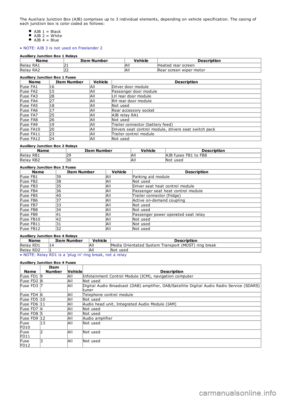 LAND ROVER FRELANDER 2 2006  Repair Manual The Auxi li ary Junct ion Box (AJB) compris es up t o 3 i ndi vi dual  el ement s , depending on vehicle specificati on. The casi ng ofeach junct ion box is  color coded as  foll ows:
AJB 1 = BlackAJB