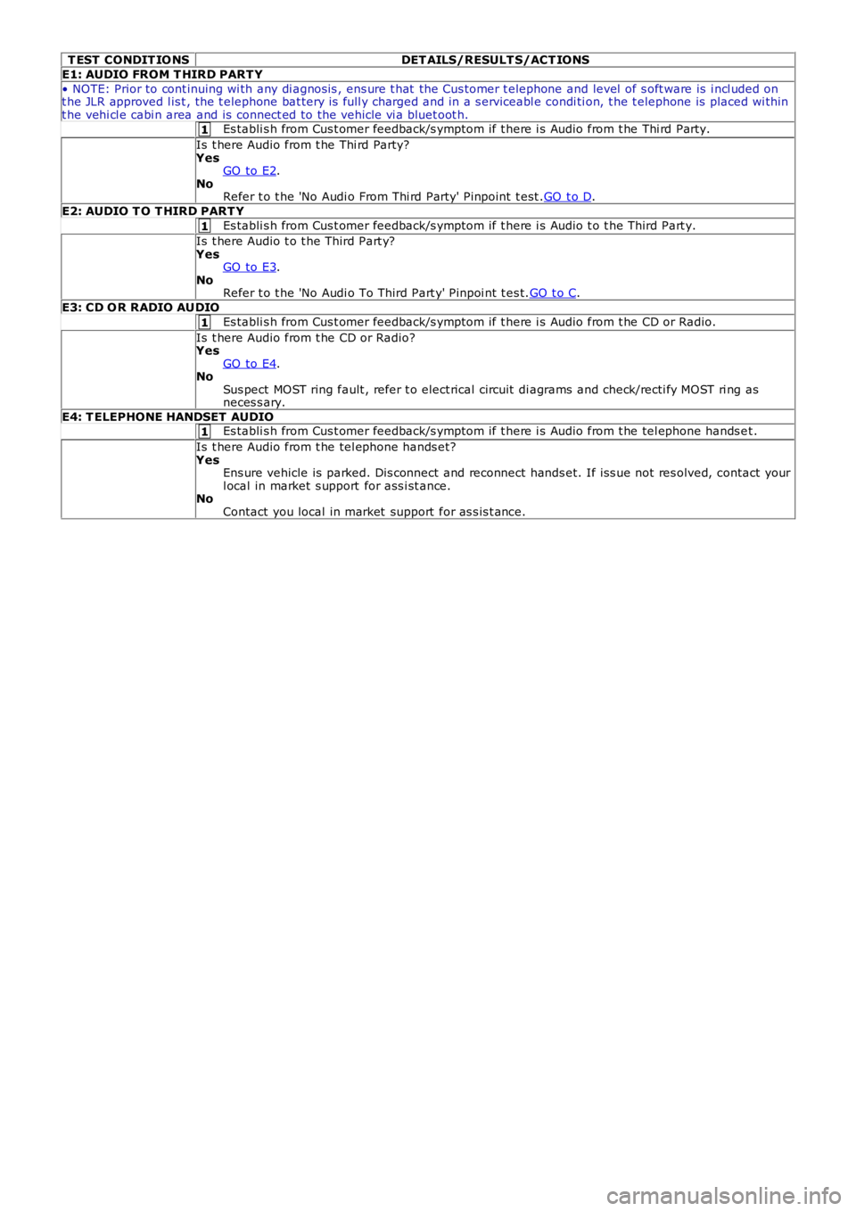 LAND ROVER FRELANDER 2 2006  Repair Manual 1
1
1
1
T EST  CONDIT IO NSDET AILS/RESULT S/ACT IONS
E1: AUDIO FROM T HIRD PART Y
• NOTE: Prior to cont inuing wi th any di agnos is , ens ure t hat  the Cus tomer t elephone and level  of s oft wa