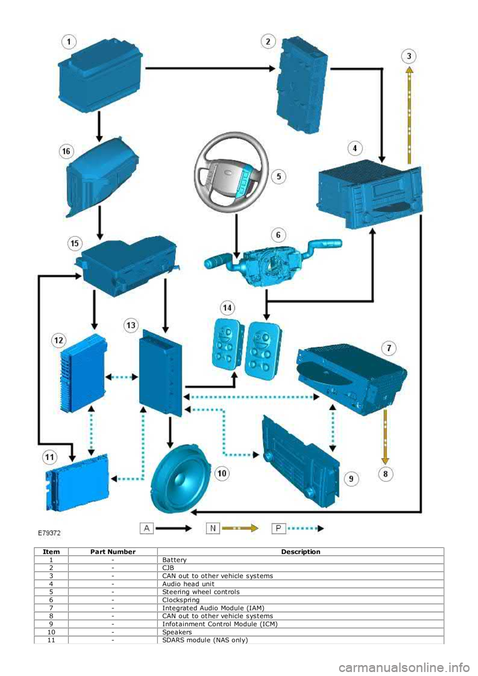 LAND ROVER FRELANDER 2 2006  Repair Manual ItemPart NumberDescription
1-Bat tery2-CJB
3-CAN out  to ot her vehicle s ys t ems
4-Audio head uni t5-St eering wheel  cont rol s
6-Cl ocks pri ng
7-Integrat ed Audio Modul e (IAM)8-CAN out  to ot he