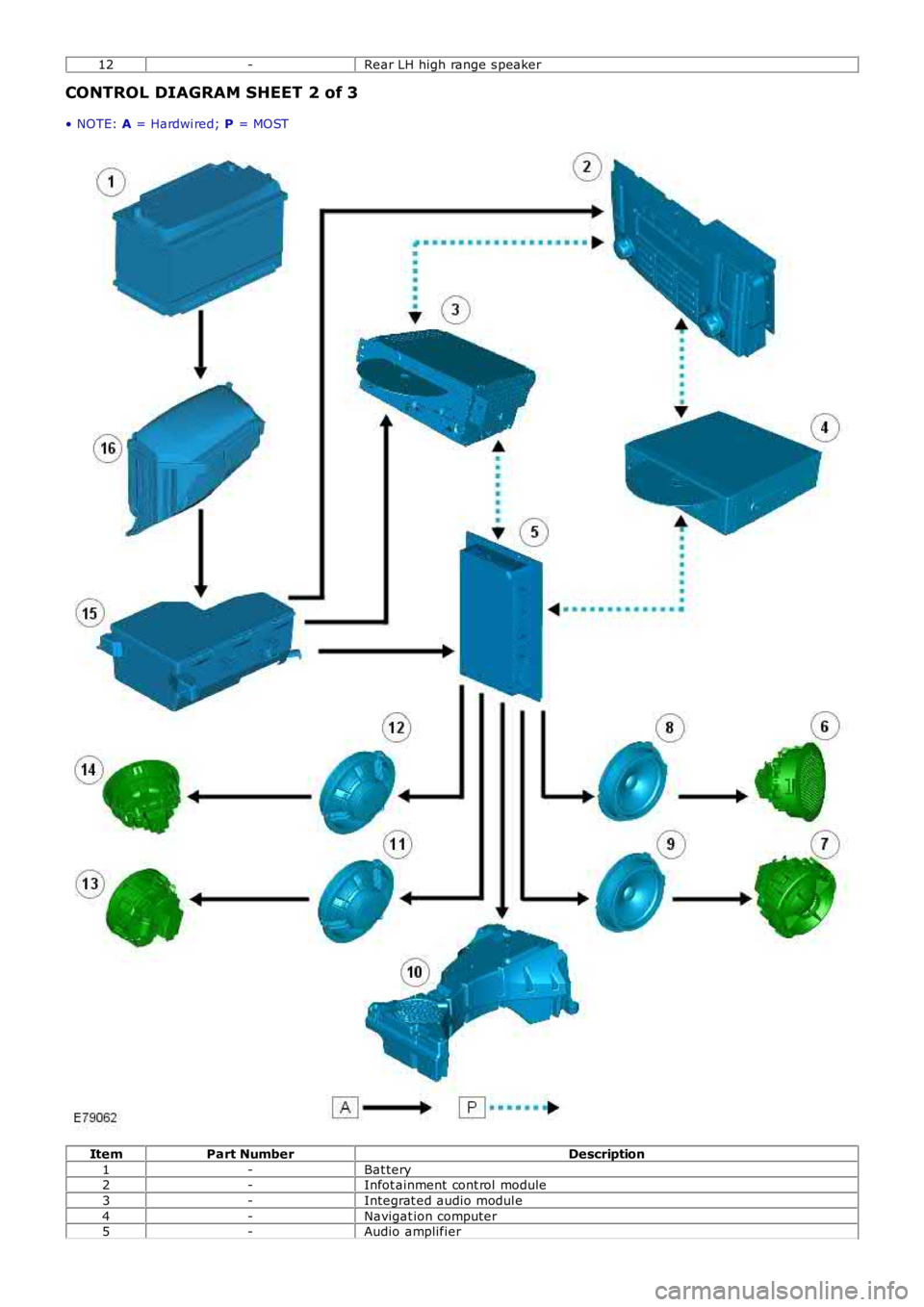 LAND ROVER FRELANDER 2 2006  Repair Manual 12-Rear LH high range s peaker
CONTROL DIAGRAM SHEET 2 of 3
• NOTE: A = Hardwi red; P = MOST
ItemPart NumberDescription
1-Bat tery2-Infot ainment cont rol module
3-Integrat ed audio modul e
4-Naviga