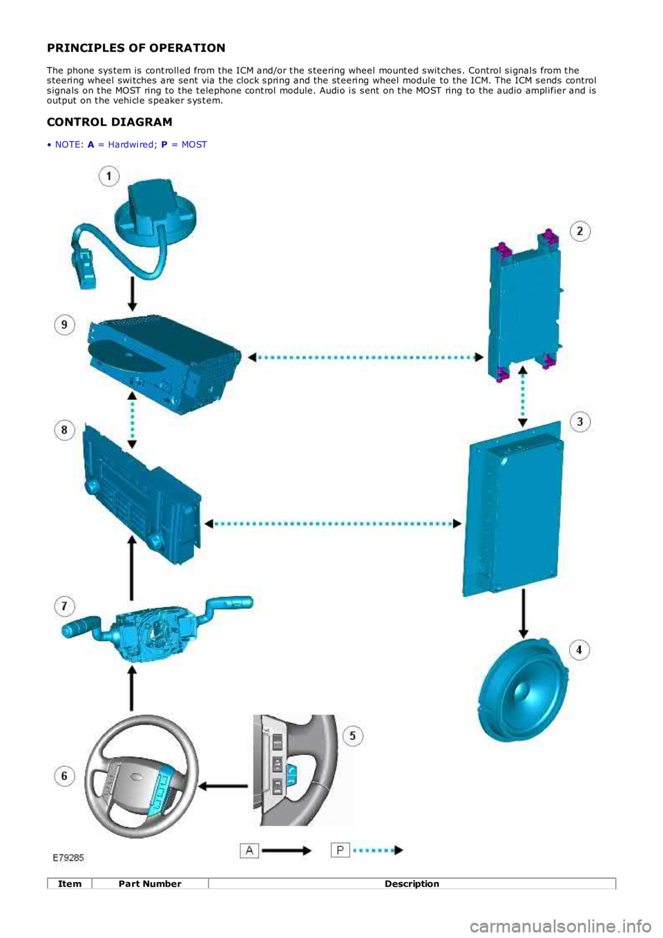 LAND ROVER FRELANDER 2 2006  Repair Manual PRINCIPLES OF OPERATION
The phone sys tem is  cont roll ed from the ICM and/or t he s teering wheel mount ed s wit ches . Control s i gnal s from t hes teeri ng wheel swi tches are sent  via the clock