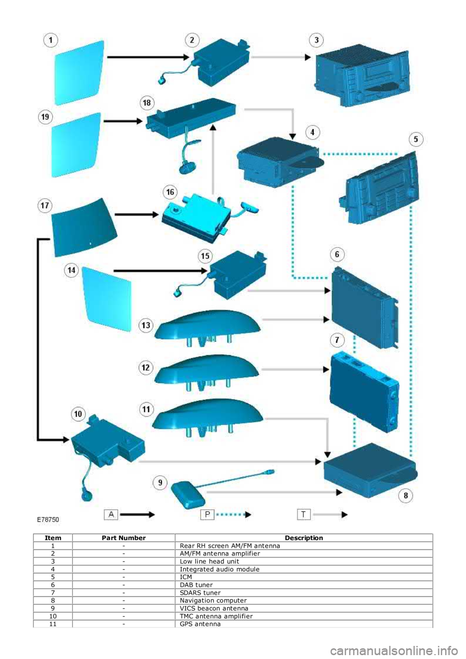 LAND ROVER FRELANDER 2 2006  Repair Manual ItemPart NumberDescription
1-Rear RH screen AM/FM ant enna2-AM/FM ant enna amplifier
3-Low li ne head uni t
4-Int egrated audio modul e5-ICM
6-DAB t uner
7-SDARS tuner8-Navi gat ion computer
9-VICS be