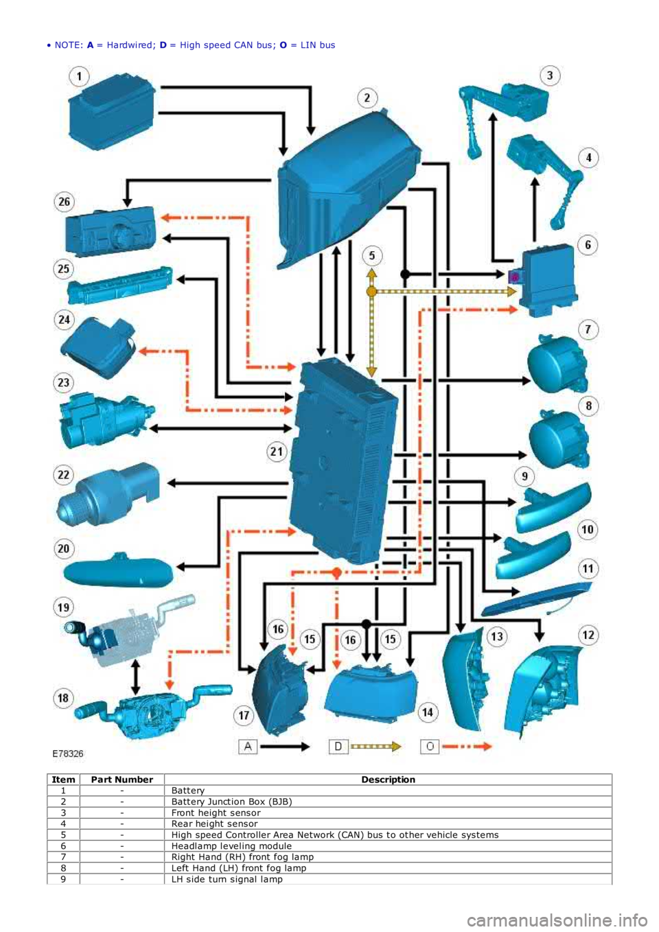 LAND ROVER FRELANDER 2 2006  Repair Manual • NOTE: A = Hardwi red; D = High speed CAN bus ; O = LIN bus
ItemPart NumberDescription1-Batt ery
2-Batt ery Junct ion Box (BJB)
3-Front height s ens or4-Rear hei ght  s ens or
5-High speed Controll