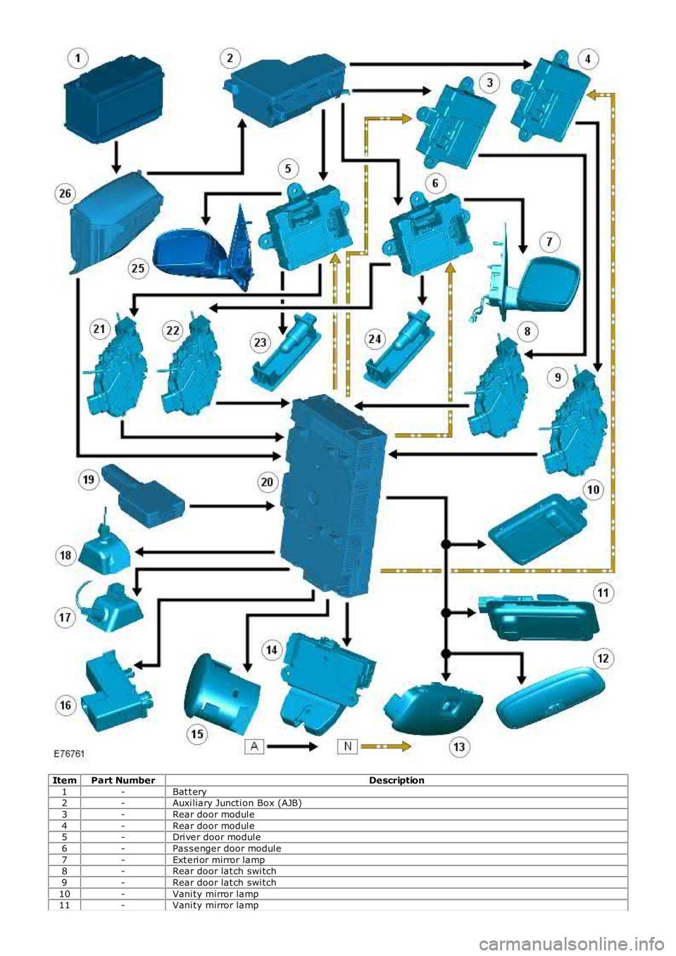 LAND ROVER FRELANDER 2 2006  Repair Manual ItemPart NumberDescription
1-Bat t ery2-Auxi liary Juncti on Box (AJB)
3-Rear door modul e
4-Rear door modul e5-Dri ver door modul e
6-Pas s enger door modul e
7-Ext eri or mirror lamp8-Rear door lat 