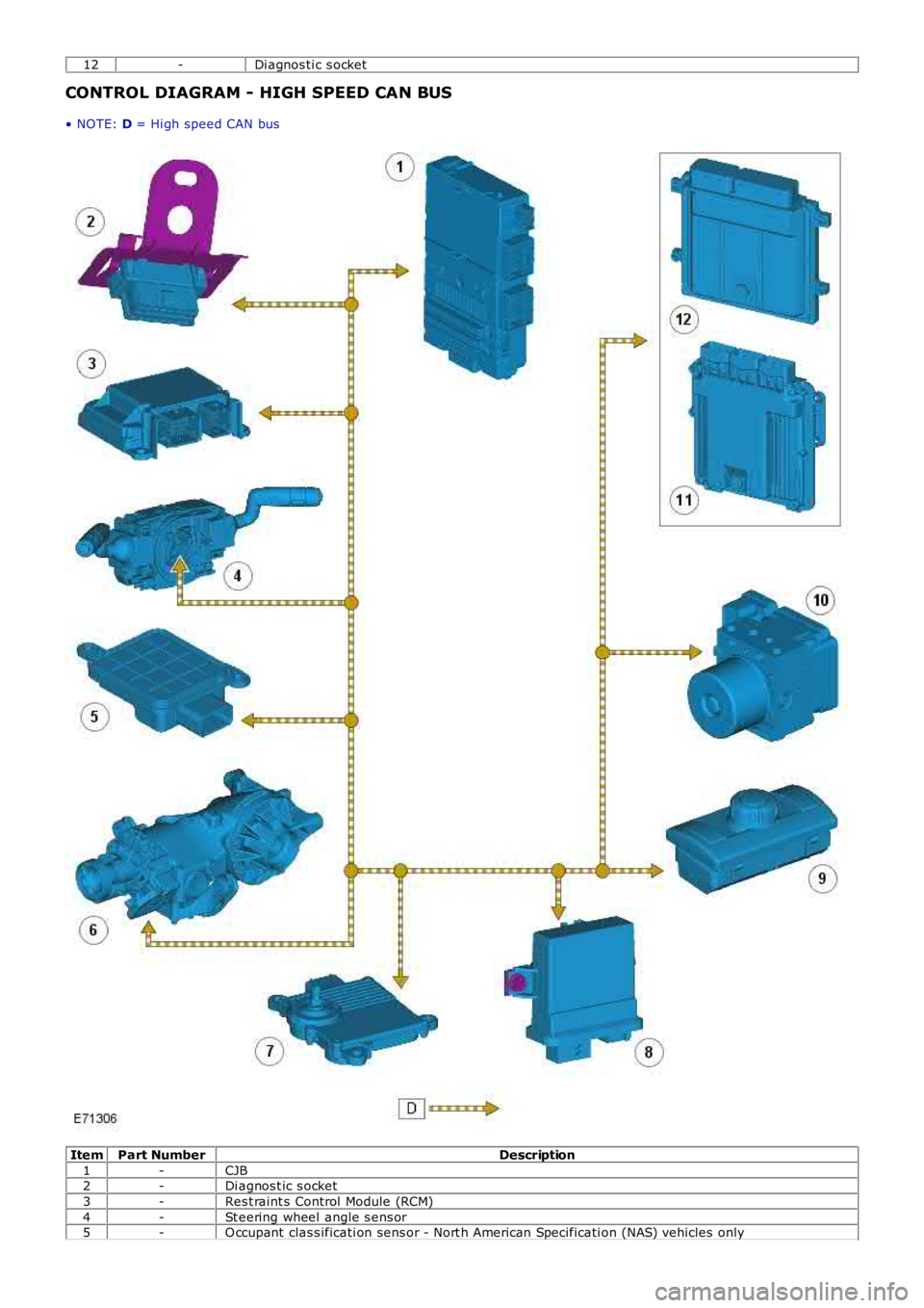 LAND ROVER FRELANDER 2 2006 Repair Manual 12-Di agnos ti c s ocket
CONTROL DIAGRAM - HIGH SPEED CAN BUS
• NOTE: D = Hi gh speed CAN bus
ItemPart NumberDescription
1-CJB2-Di agnos t ic s ocket
3-Res t raint s Control Module (RCM)
4-St eerin LAND ROVER FRELANDER 2 2006 Repair Manual 12-Di agnos ti c s ocket
CONTROL DIAGRAM - HIGH SPEED CAN BUS
• NOTE: D = Hi gh speed CAN bus
ItemPart NumberDescription
1-CJB2-Di agnos t ic s ocket
3-Res t raint s Control Module (RCM)
4-St eerin