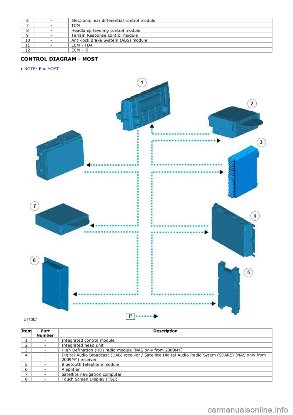 LAND ROVER FRELANDER 2 2006 Repair Manual 6-El ect ronic rear different ial cont rol module
7-TCM
8-Headlamp leveling cont rol module9-Terrain Res ponse cont rol module
10-Ant i-lock Brake Sys tem (ABS) module
11-ECM - TD412-ECM - i6
CONTROL LAND ROVER FRELANDER 2 2006 Repair Manual 6-El ect ronic rear different ial cont rol module
7-TCM
8-Headlamp leveling cont rol module9-Terrain Res ponse cont rol module
10-Ant i-lock Brake Sys tem (ABS) module
11-ECM - TD412-ECM - i6
CONTROL