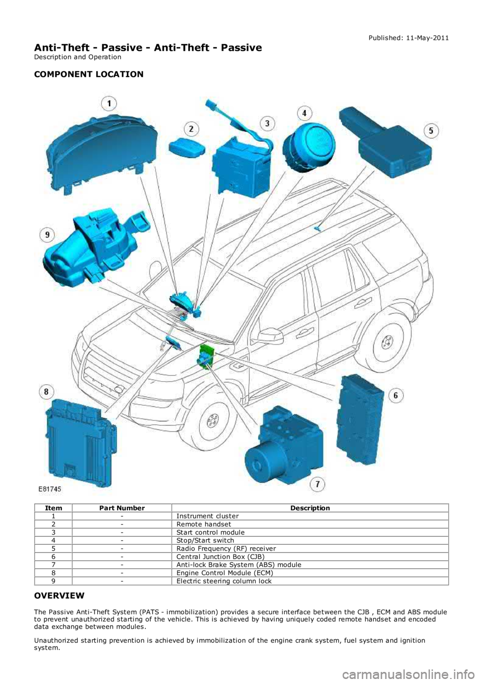 LAND ROVER FRELANDER 2 2006  Repair Manual Publi s hed: 11-May-2011
Anti-Theft - Passive - Anti-Theft - Passive
Des cript ion and Operat ion
COMPONENT LOCATION
ItemPart NumberDescription1-Ins trument  cl us t er
2-Remot e handset
3-St art  con