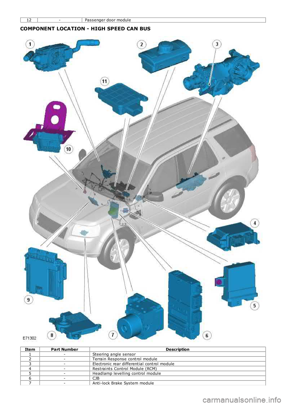 LAND ROVER FRELANDER 2 2006  Repair Manual 12-Pas s enger door modul e
COMPONENT LOCATION - HIGH SPEED CAN BUS
ItemPart NumberDescription
1-Steeri ng angl e s ensor2-Terrai n Respons e cont rol  module
3-Elect roni c rear different ial cont ro