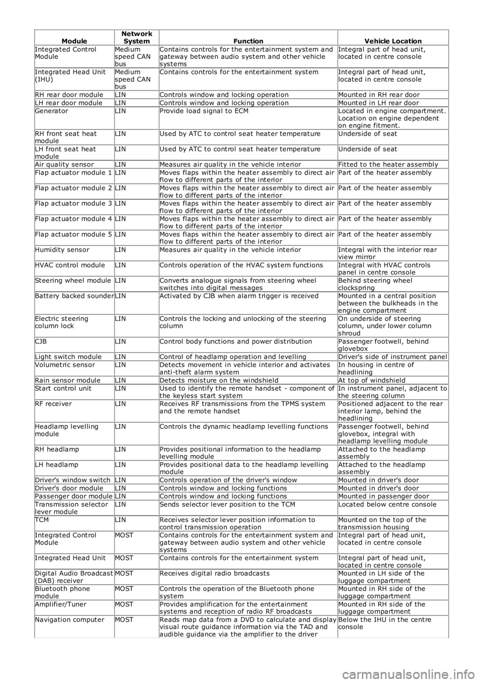 LAND ROVER FRELANDER 2 2006  Repair Manual ModuleNetw orkSystemFunctionVehicle Location
Integrat ed Cont rolModuleMedi umspeed CANbus
Contains  controls  for the ent ert ai nment sys t em andgateway between audio s ys t em and ot her vehicles 