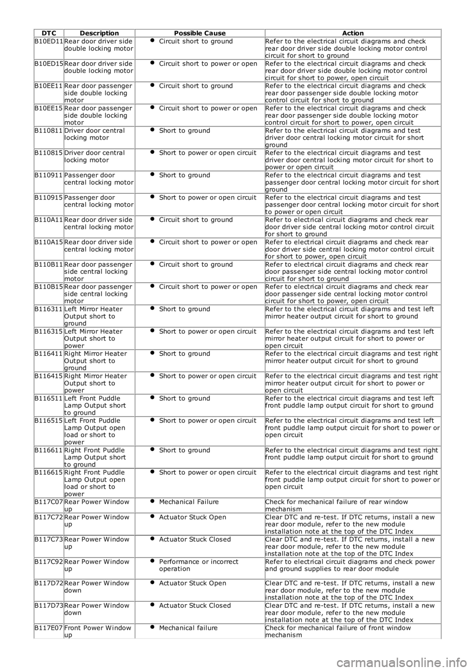 LAND ROVER FRELANDER 2 2006  Repair Manual DT C
Description Possible Cause Action
B10ED11 Rear door driver s ide
double l ocki ng motor Circui t short to ground Refer to t he elect rical circuit  di agrams  and check
rear door dri ver s i de d
