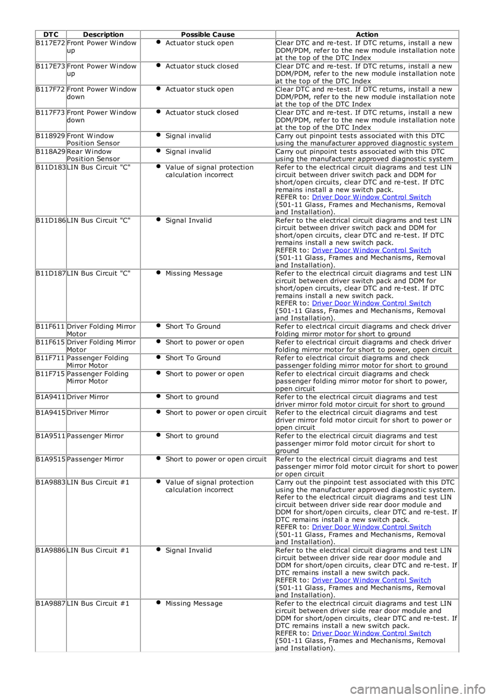 LAND ROVER FRELANDER 2 2006  Repair Manual DT C
Description Possible Cause Action
B117E72 Front  Power W i ndow
up Act uator s tuck open Cl ear DTC and re-tes t. If DTC returns , ins t al l a new
DDM/PDM, refer to the new modul e i ns t allat 