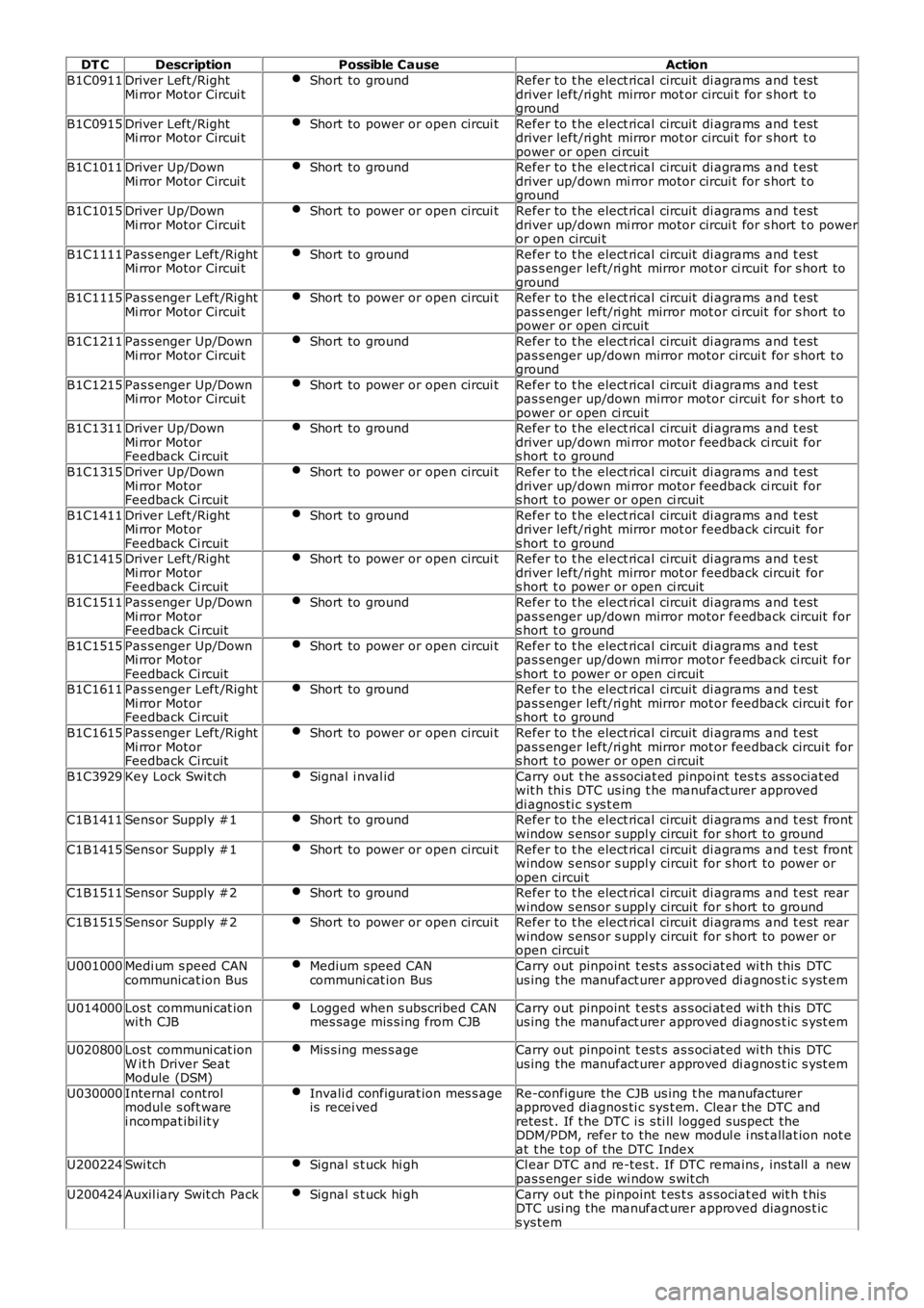 LAND ROVER FRELANDER 2 2006  Repair Manual DT C
Description Possible Cause Action
B1C0911 Driver Left /Right
Mi rror Motor Circui t Short to ground Refer to t he elect rical circuit  di agrams  and t est
driver left/ri ght  mirror mot or circu