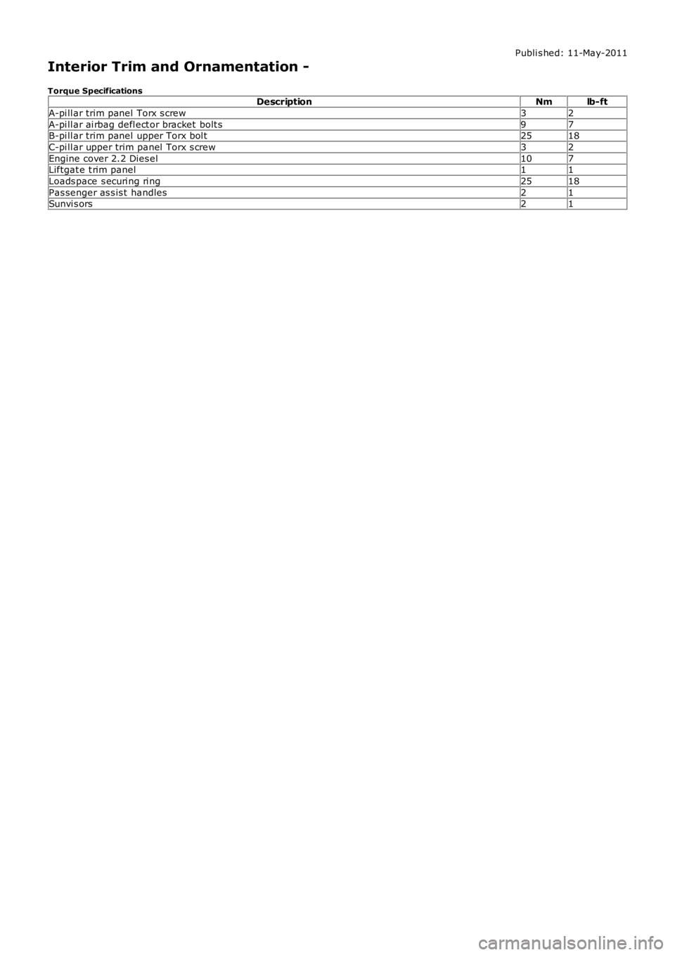 LAND ROVER FRELANDER 2 2006  Repair Manual Publi s hed: 11-May-2011
Interior Trim and Ornamentation -
Torque SpecificationsDescriptionNmlb-ft
A-pi ll ar trim panel  Torx s crew32
A-pi ll ar ai rbag defl ect or bracket  bolt s97B-pi ll ar trim 