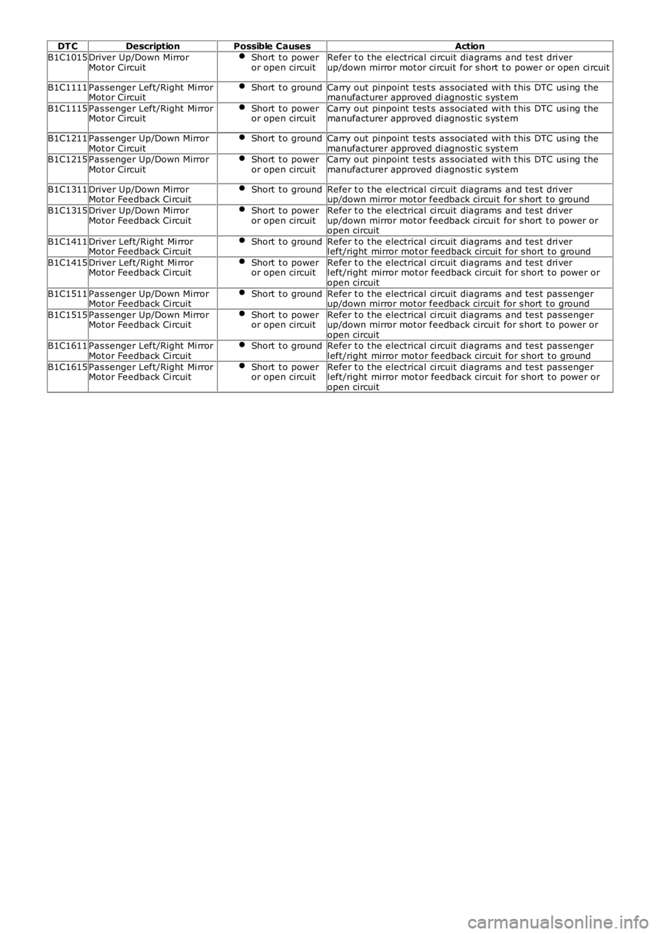 LAND ROVER FRELANDER 2 2006 Repair Manual DT CDescriptionPossible CausesAction
B1C1015Driver Up/Down MirrorMot or CircuitShort t o poweror open circuitRefer t o t he electrical ci rcuit diagrams and tes t dri verup/down mirror mot or ci rc LAND ROVER FRELANDER 2 2006 Repair Manual DT CDescriptionPossible CausesAction
B1C1015Driver Up/Down MirrorMot or CircuitShort t o poweror open circuitRefer t o t he electrical ci rcuit diagrams and tes t dri verup/down mirror mot or ci rc