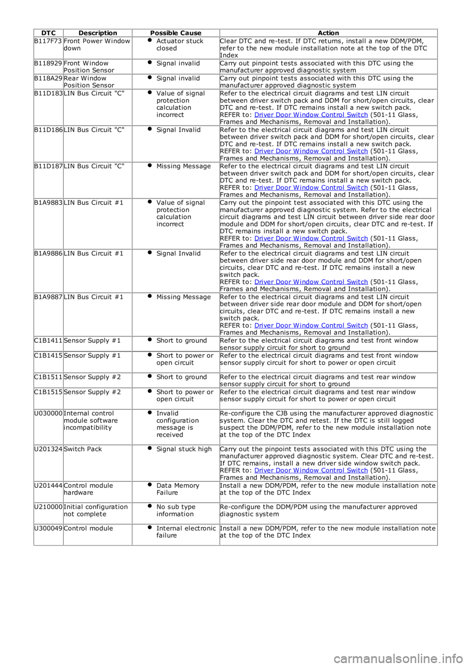 LAND ROVER FRELANDER 2 2006  Repair Manual DT CDescriptionPossible CauseAction
B117F73Front  Power W i ndowdownAct uat or s tuckcl osedCl ear DTC and re-tes t. If DTC ret urns , ins t al l a new DDM/PDM,refer t o t he new module i nst all ati 