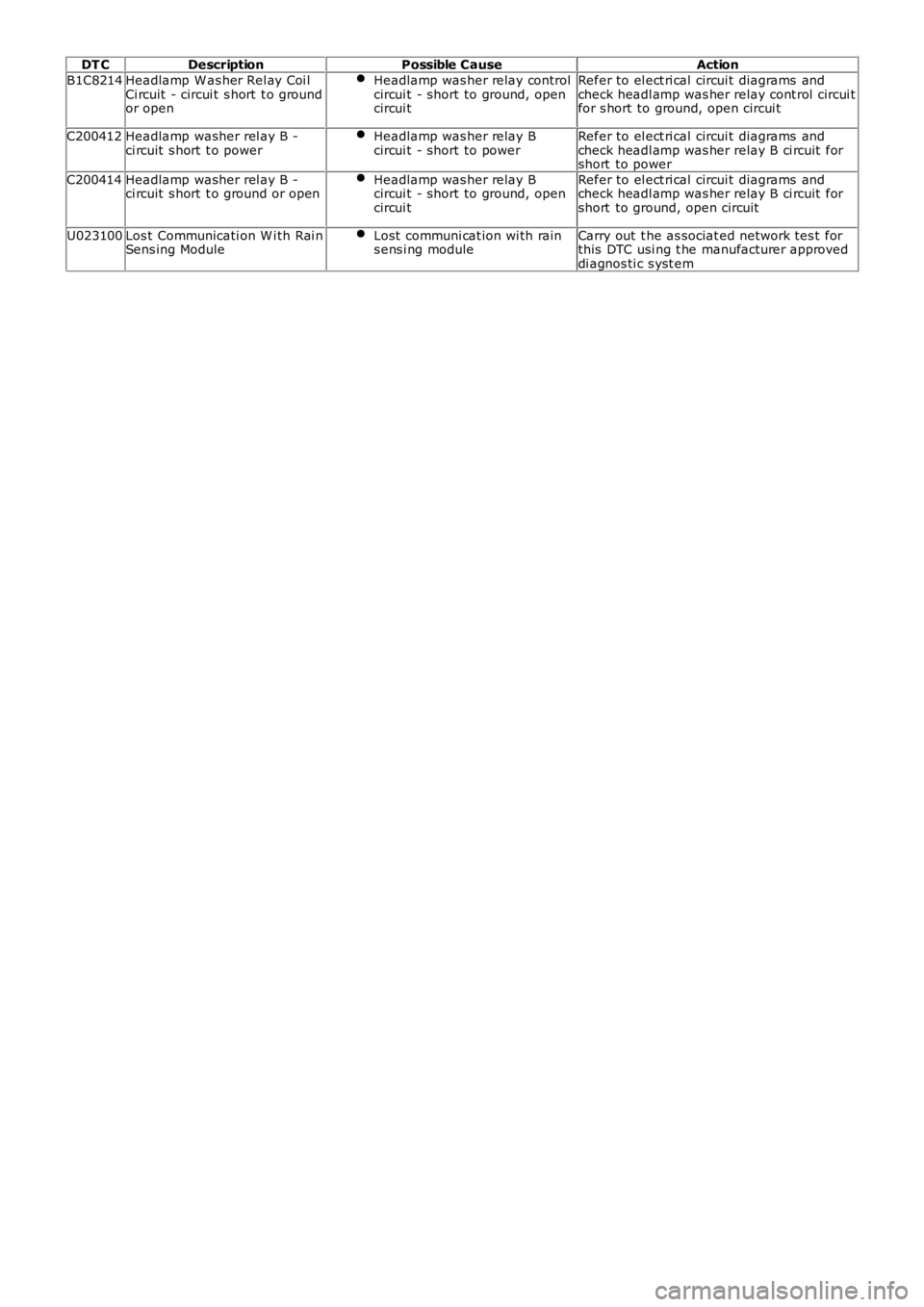 LAND ROVER FRELANDER 2 2006 Repair Manual DT C
Description Possible Cause Action
B1C8214 Headlamp W as her Rel ay Coi l
Ci rcuit - circui t s hort t o ground
or open Headlamp was her relay control
circui t - short to ground, open
circui t Re LAND ROVER FRELANDER 2 2006 Repair Manual DT C
Description Possible Cause Action
B1C8214 Headlamp W as her Rel ay Coi l
Ci rcuit - circui t s hort t o ground
or open Headlamp was her relay control
circui t - short to ground, open
circui t Re