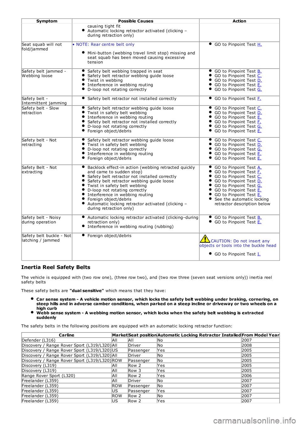 LAND ROVER FRELANDER 2 2006 Repair Manual SymptomPossible CausesAction
caus i ng ti ght fitAutomat ic locki ng ret ractor acti vat ed (cl icki ng –duri ng ret racti on only)
Seat squab wi ll notfol d/jammed• NOTE: Rear cent re bel t onl LAND ROVER FRELANDER 2 2006 Repair Manual SymptomPossible CausesAction
caus i ng ti ght fitAutomat ic locki ng ret ractor acti vat ed (cl icki ng –duri ng ret racti on only)
Seat squab wi ll notfol d/jammed• NOTE: Rear cent re bel t onl