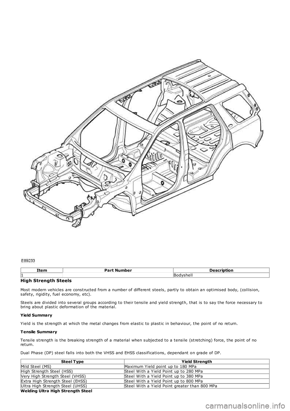 LAND ROVER FRELANDER 2 2006 Repair Manual ItemPart NumberDescription1Bodyshell
High Strength Steels
Mos t modern vehicles are cons t ructed from a number of different s teels , part ly to obt ain an opt imi s ed body, (col lis i on,s afety, LAND ROVER FRELANDER 2 2006 Repair Manual ItemPart NumberDescription1Bodyshell
High Strength Steels
Mos t modern vehicles are cons t ructed from a number of different s teels , part ly to obt ain an opt imi s ed body, (col lis i on,s afety,