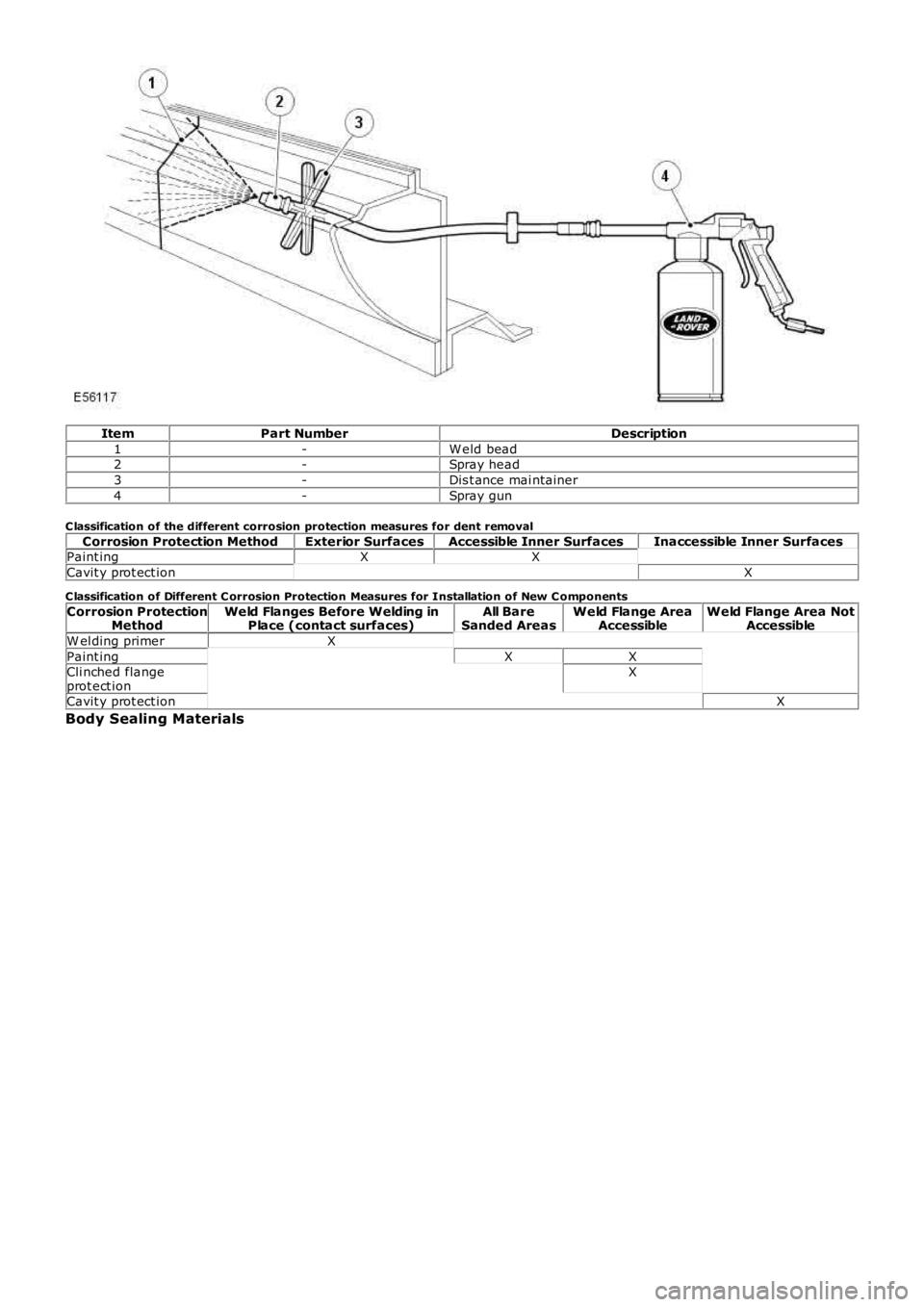 LAND ROVER FRELANDER 2 2006  Repair Manual ItemPart NumberDescription
1-W eld bead2-Spray head
3-Dis t ance mai ntainer
4-Spray gun
C lassification of the different corrosion protection measures for dent removal
Corrosion Protection MethodExte