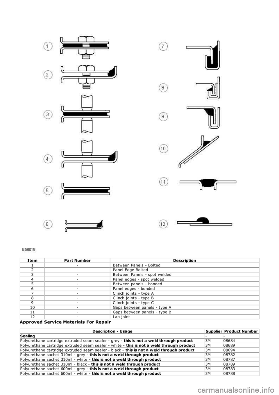 LAND ROVER FRELANDER 2 2006  Repair Manual ItemPart NumberDescription
1-Between Panels  - Bol ted2-Panel  Edge Bolt ed
3-Between Panels  - spot  welded
4-Panel  edges - s pot  wel ded5-Between panels  - bonded
6-Panel  edges - bonded
7-Cli nch