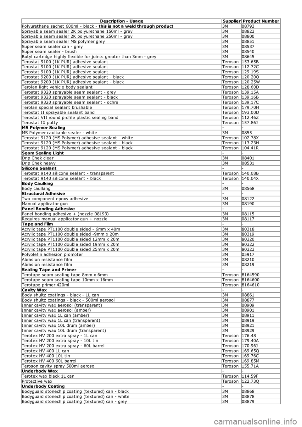 LAND ROVER FRELANDER 2 2006  Repair Manual Description - UsageSupplierProduct Number
Polyuret hane sachet  600ml  - bl ack - this is not a weld through product3M08793
Sprayable s eam s ealer 2K polyuret hane 150ml - grey3M08823Sprayable s eam 
