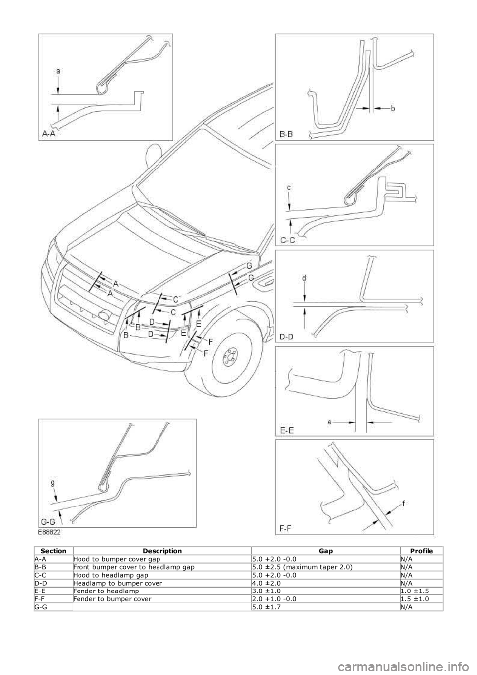 LAND ROVER FRELANDER 2 2006  Repair Manual SectionDescriptionGapProfile
A-AHood t o bumper cover gap5.0 +2.0 -0.0N/AB-BFront  bumper cover t o headl amp gap5.0 ±2.5 (maximum taper 2.0)N/A
C-CHood t o headlamp gap5.0 +2.0 -0.0N/A
D-DHeadlamp t