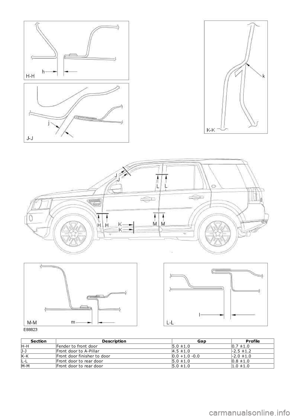 LAND ROVER FRELANDER 2 2006  Repair Manual SectionDescriptionGapProfile
H-HFender t o front door5.0 ±1.00.7 ±1.0J-JFront door t o A-Pill ar4.5 ±1.0-2.5 ±1.2
K-KFront door fini sher t o door0.0 +1.0 -0.0-2.0 ±1.0
L-LFront door t o rear doo