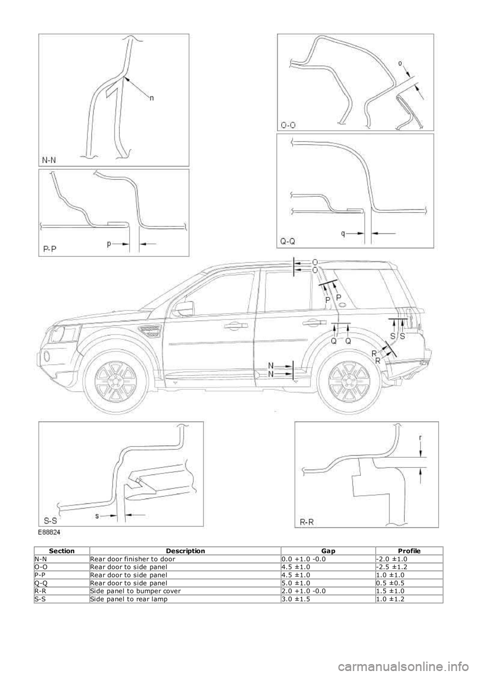 LAND ROVER FRELANDER 2 2006  Repair Manual SectionDescriptionGapProfile
N-NRear door fini sher t o door0.0 +1.0 -0.0-2.0 ±1.0O-ORear door to s i de panel4.5 ±1.0-2.5 ±1.2
P-PRear door to s i de panel4.5 ±1.01.0 ±1.0
Q-QRear door to s i de