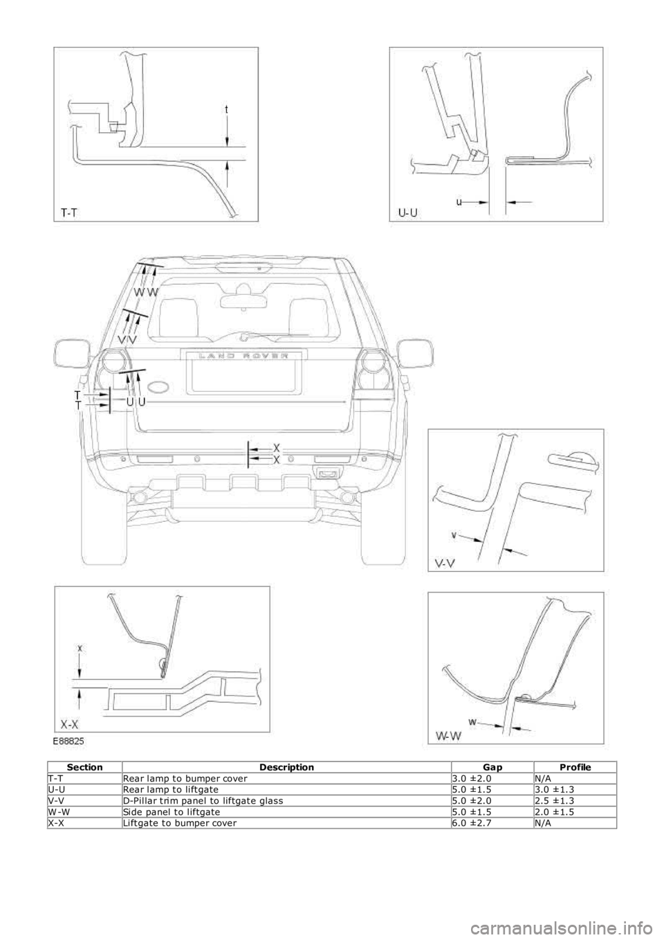 LAND ROVER FRELANDER 2 2006  Repair Manual SectionDescriptionGapProfile
T-TRear l amp t o bumper cover3.0 ±2.0N/AU-URear l amp t o li ft gate5.0 ±1.53.0 ±1.3
V-VD-Pil lar t ri m panel to liftgat e glas s5.0 ±2.02.5 ±1.3
W -WSi de panel  t