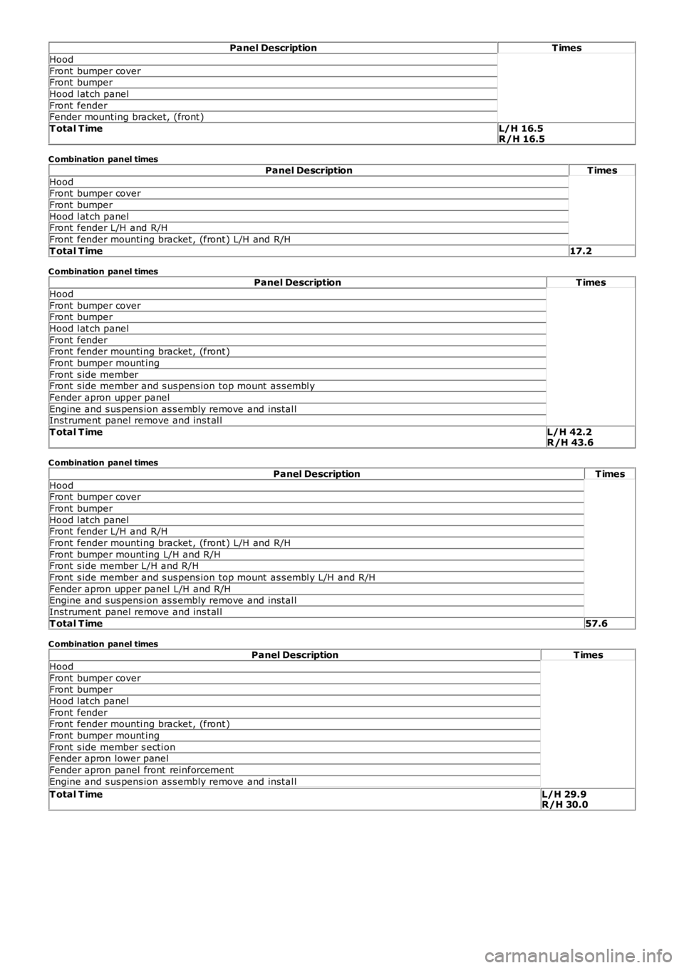 LAND ROVER FRELANDER 2 2006  Repair Manual Panel DescriptionT imes
Hood
Front  bumper coverFront  bumper
Hood l at ch panel
Front  fenderFender mount ing bracket, (front )
T otal T imeL/H 16.5R/H 16.5
C ombination panel times
Panel Description