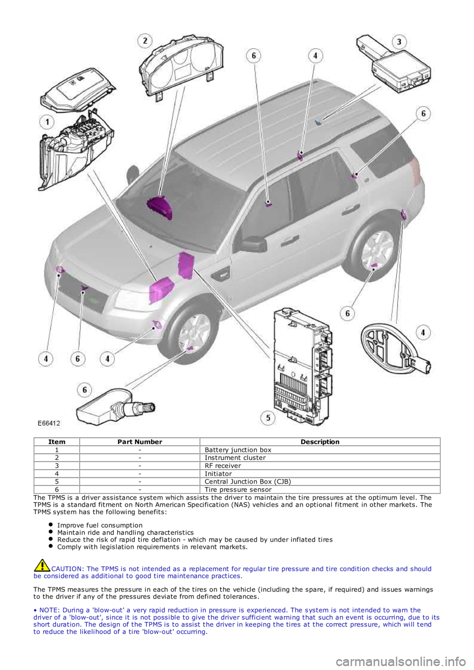 LAND ROVER FRELANDER 2 2006  Repair Manual ItemPart NumberDescription
1-Batt ery junct ion box2-Ins t rument  clus ter
3-RF receiver
4-Ini ti ator5-Central  Junct ion Box (CJB)
6-Tire pres s ure s ens or
The TPMS is  a dri ver as s is tance s 