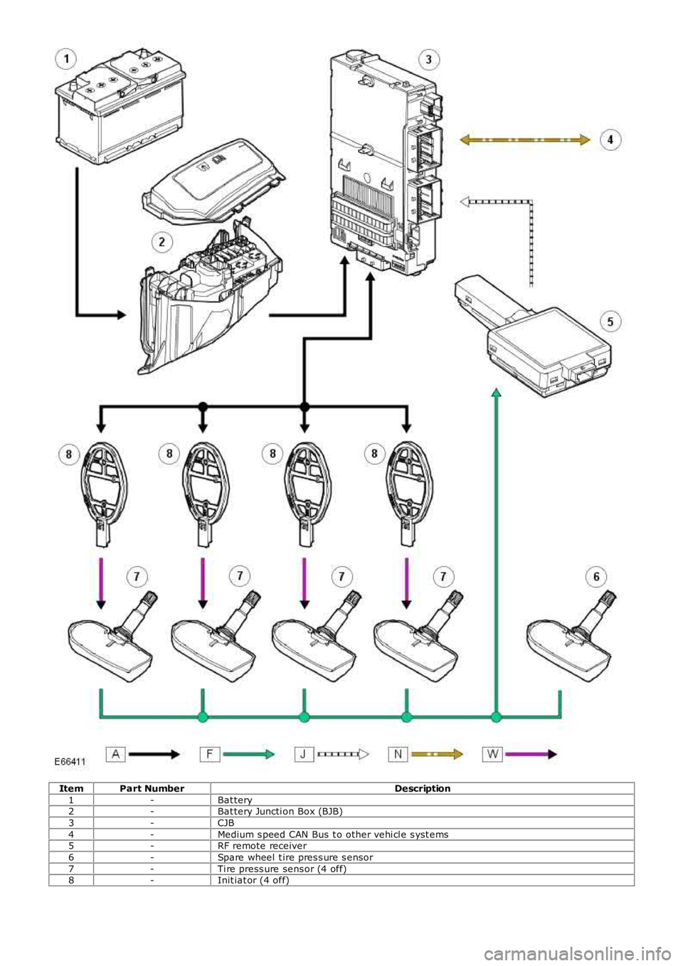 LAND ROVER FRELANDER 2 2006  Repair Manual ItemPart NumberDescription
1-Bat tery2-Bat tery Juncti on Box (BJB)
3-CJB
4-Medium s peed CAN Bus t o other vehi cl e s yst ems5-RF remote receiver
6-Spare wheel  t ire pres s ure s ensor
7-Ti re pres