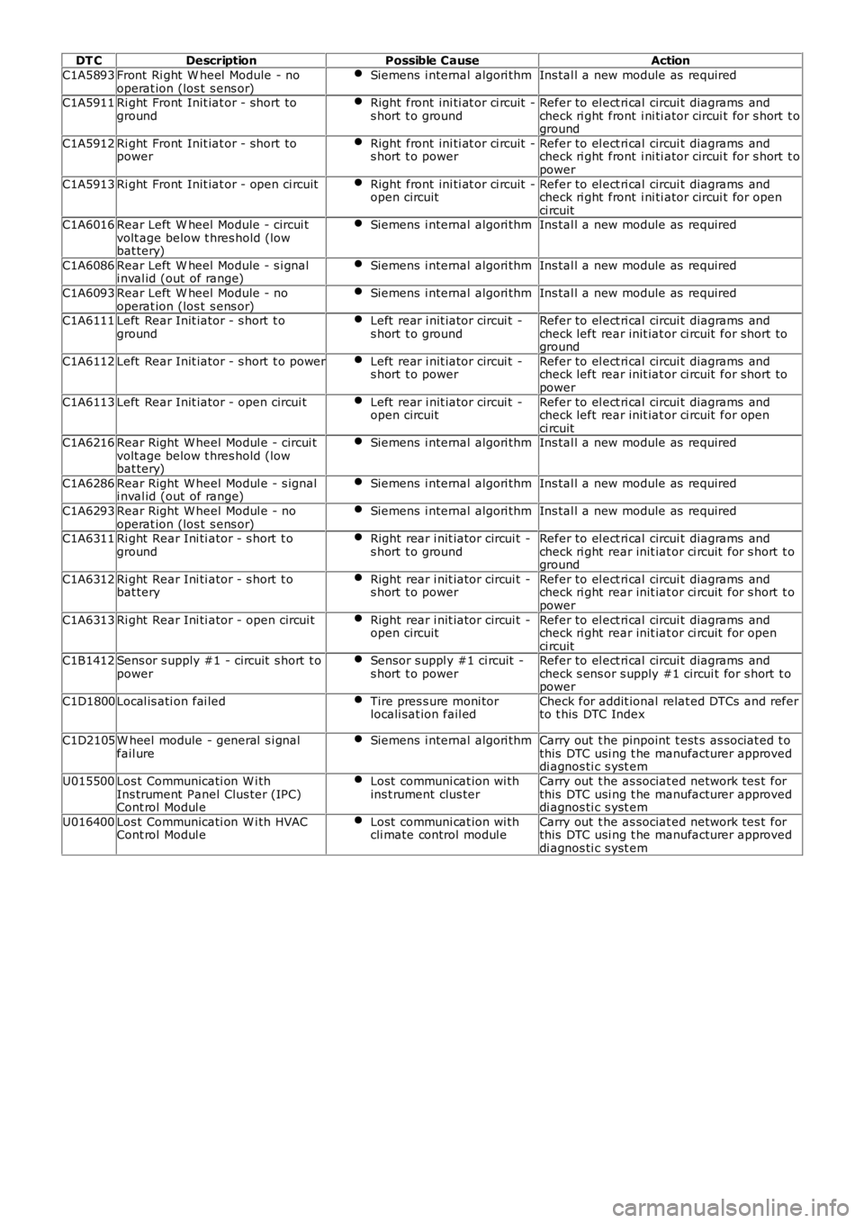 LAND ROVER FRELANDER 2 2006 Repair Manual DT CDescriptionPossible CauseAction
C1A5893Front Ri ght W heel Module - nooperat ion (los t s ens or)Siemens i nternal algori thmIns tal l a new module as required
C1A5911Ri ght Front Init ia LAND ROVER FRELANDER 2 2006 Repair Manual DT CDescriptionPossible CauseAction
C1A5893Front Ri ght W heel Module - nooperat ion (los t s ens or)Siemens i nternal algori thmIns tal l a new module as required
C1A5911Ri ght Front Init ia