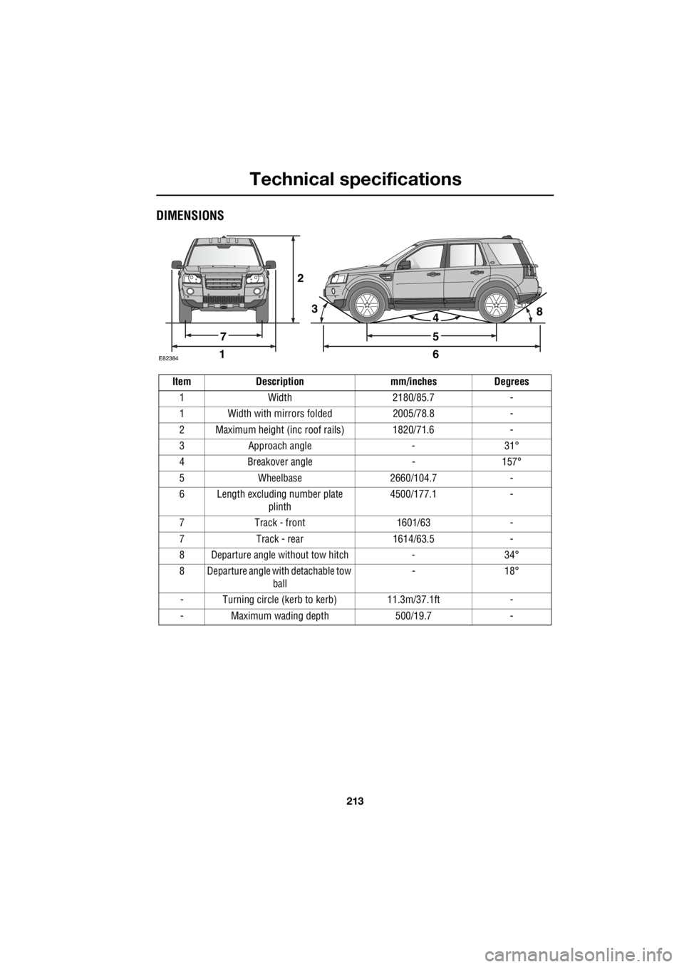 LAND ROVER FRELANDER 2 2006  Repair Manual 213
Technical specifications
R
DIMENSIONS
2
E8238416
5
438
7
Item Description mm/inches Degrees 1 Width 2180/85.7 - 
1 Width with mirrors folded 2005/78.8 -
2 Maximum height (inc   roof rails) 1820/71