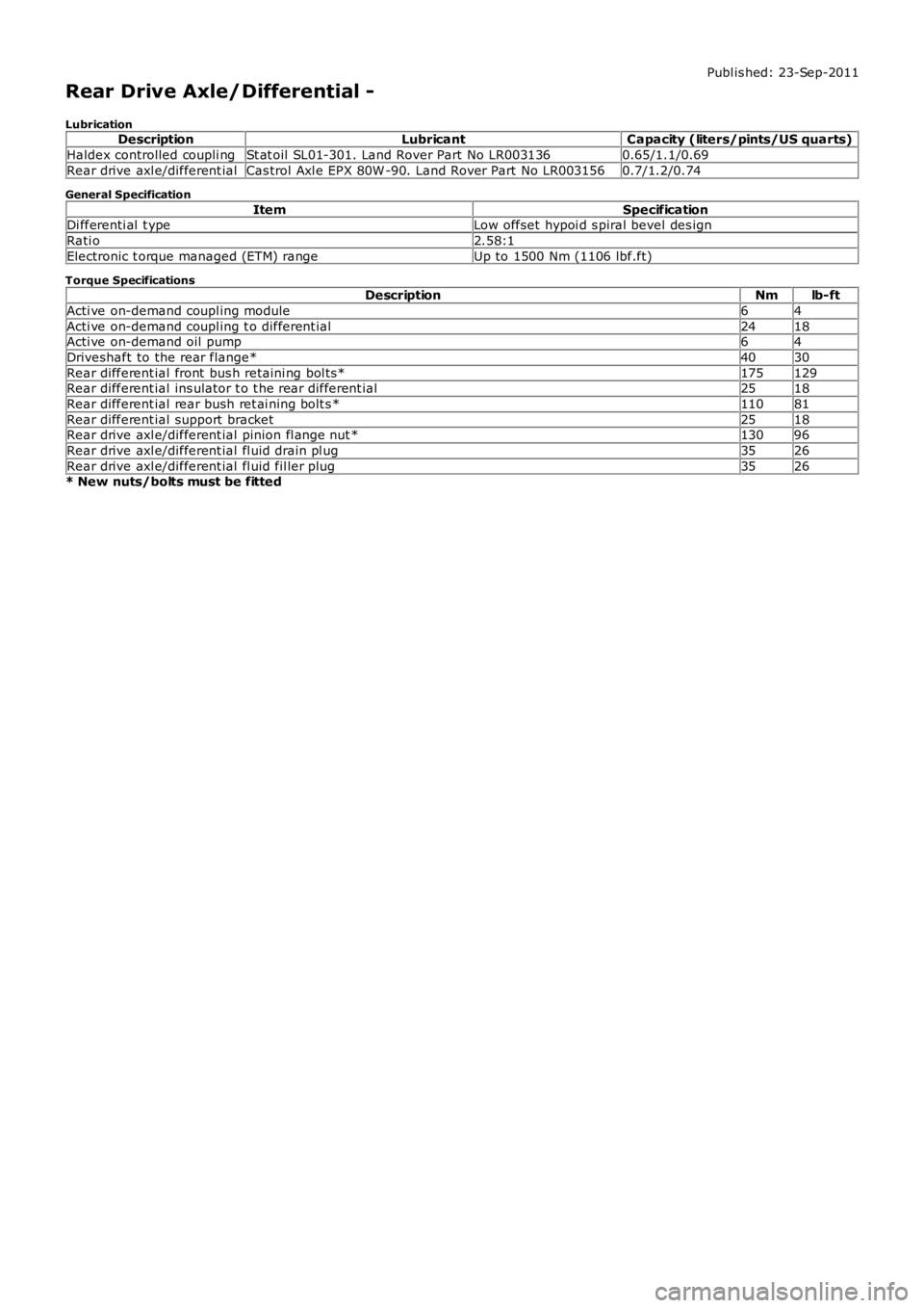 LAND ROVER FRELANDER 2 2006 Repair Manual Publ is hed: 23-Sep-2011
Rear Drive Axle/Differential -
LubricationDescriptionLubricantCapacity (liters/pints/US quarts)
Haldex controlled coupli ngSt at oil SL01-301. Land Rover Part No LR0031360.65 LAND ROVER FRELANDER 2 2006 Repair Manual Publ is hed: 23-Sep-2011
Rear Drive Axle/Differential -
LubricationDescriptionLubricantCapacity (liters/pints/US quarts)
Haldex controlled coupli ngSt at oil SL01-301. Land Rover Part No LR0031360.65