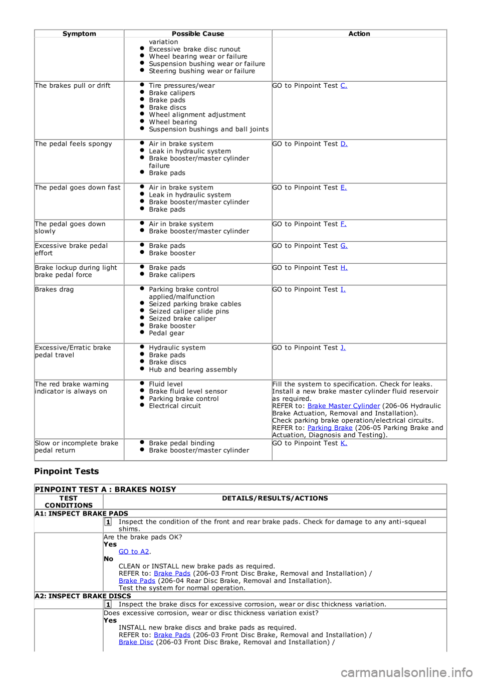 LAND ROVER FRELANDER 2 2006  Repair Manual 1
1
SymptomPossible CauseAction
variat ionExcess i ve brake dis c runoutW heel beari ng wear or fail ureSus pensi on bushi ng wear or failureSt eeri ng bus hing wear or failure
The brakes  pull  or dr