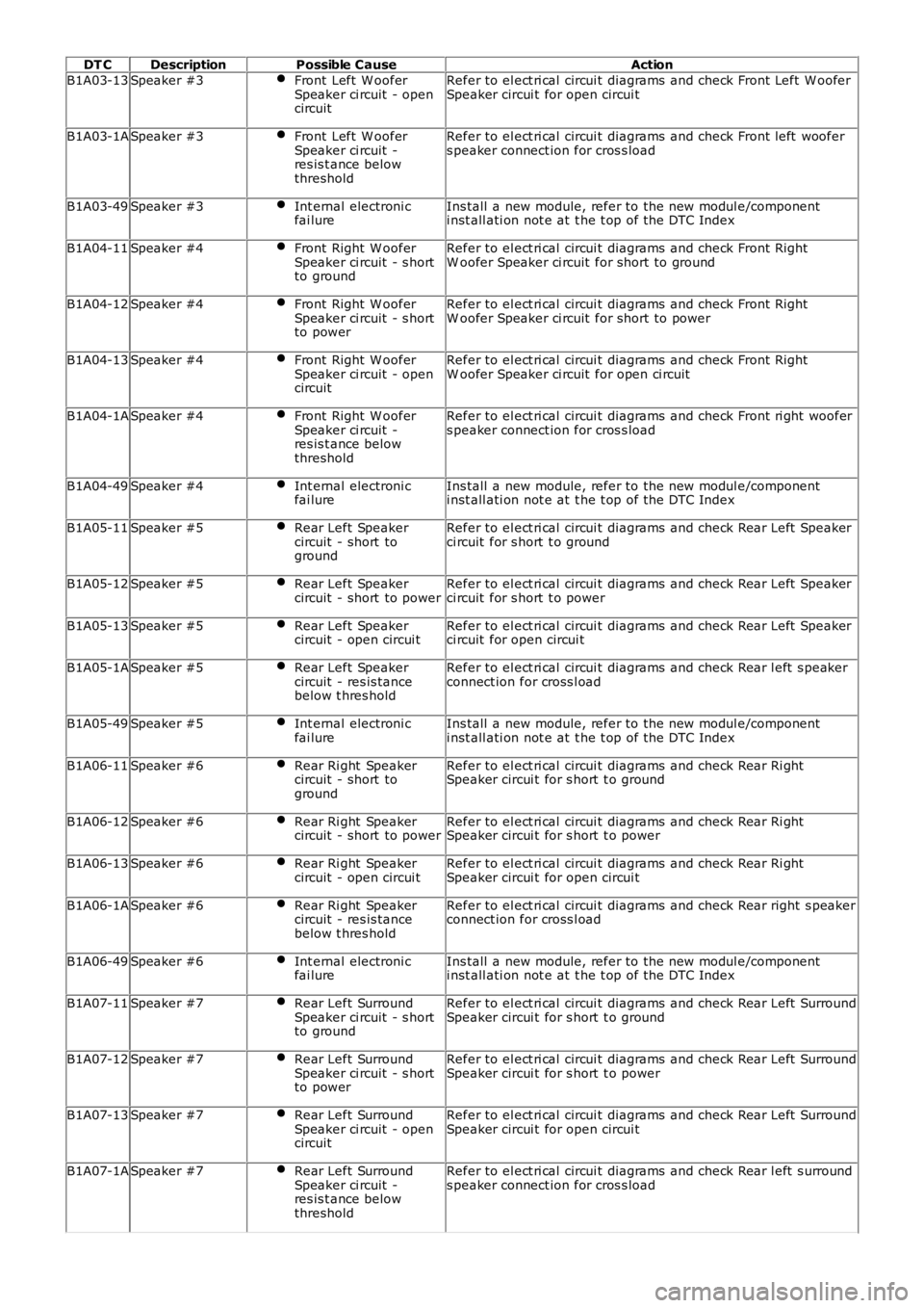 LAND ROVER FRELANDER 2 2006 Service Manual DT CDescriptionPossible CauseAction
B1A03-13Speaker #3Front Left W ooferSpeaker ci rcuit - opencircuit
Refer to el ect ri cal circui t diagrams and check Front Left W ooferSpeaker circui t for ope LAND ROVER FRELANDER 2 2006 Service Manual DT CDescriptionPossible CauseAction
B1A03-13Speaker #3Front Left W ooferSpeaker ci rcuit - opencircuit
Refer to el ect ri cal circui t diagrams and check Front Left W ooferSpeaker circui t for ope