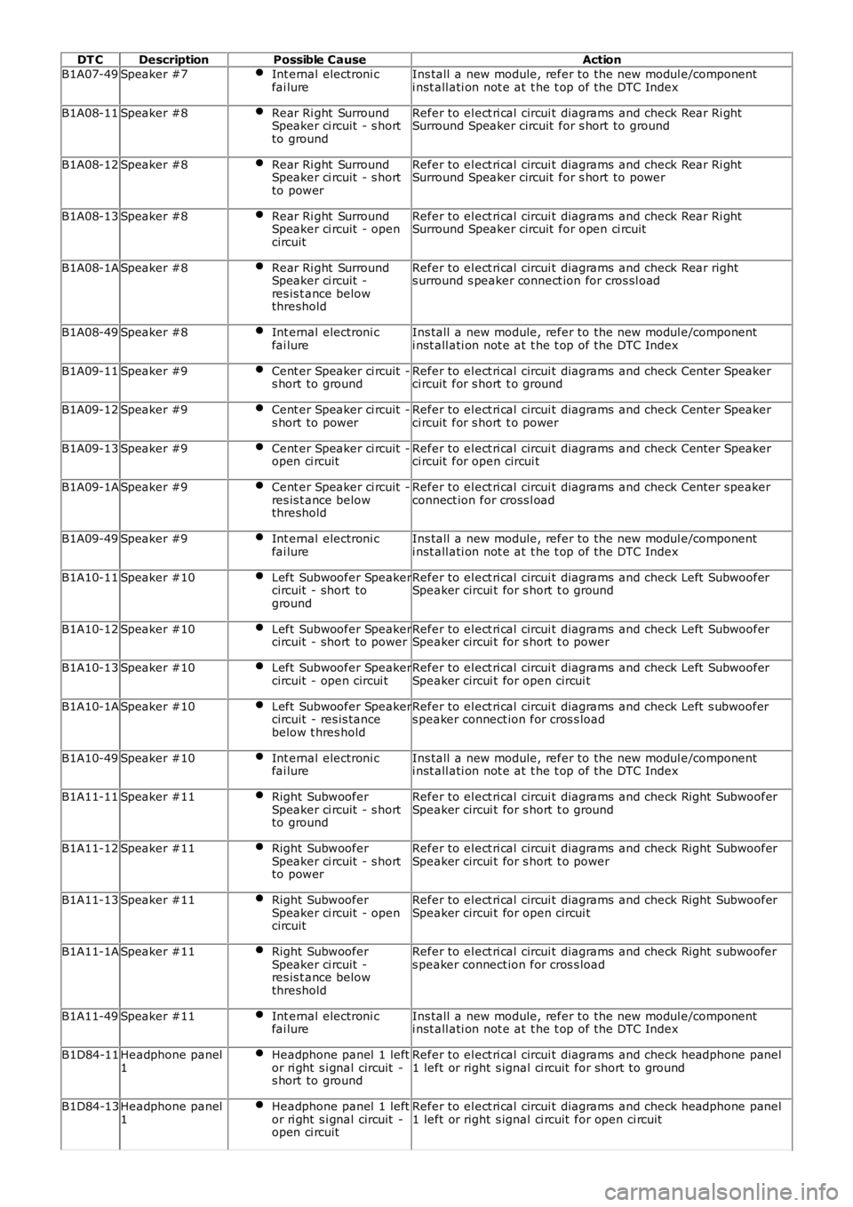 LAND ROVER FRELANDER 2 2006 Service Manual DT CDescriptionPossible CauseAction
B1A07-49Speaker #7Int ernal electroni cfai lureIns tall a new module, refer to the new modul e/componenti nst all ati on not e at t he t op of the DTC Index
B1A08 LAND ROVER FRELANDER 2 2006 Service Manual DT CDescriptionPossible CauseAction
B1A07-49Speaker #7Int ernal electroni cfai lureIns tall a new module, refer to the new modul e/componenti nst all ati on not e at t he t op of the DTC Index
B1A08