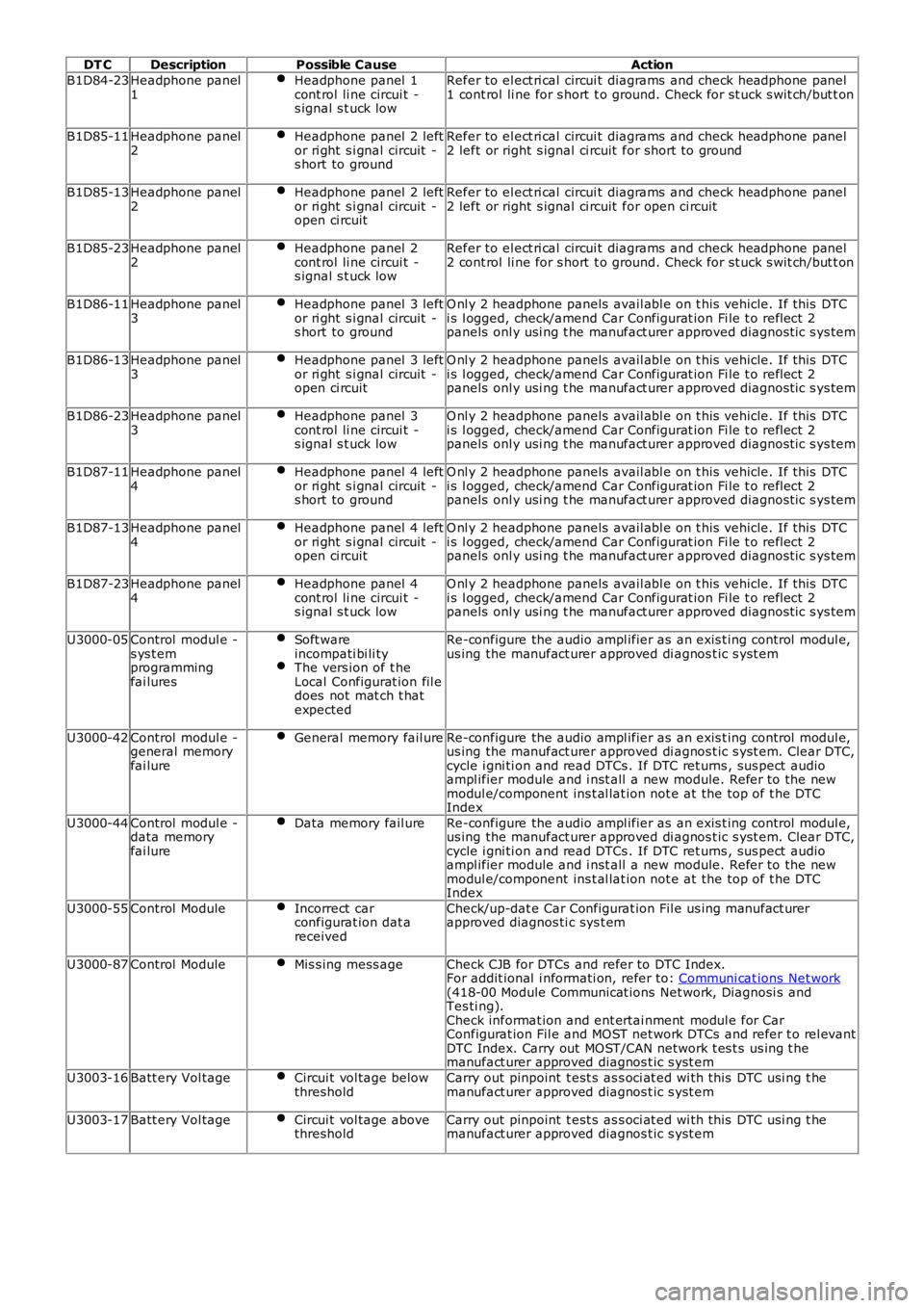 LAND ROVER FRELANDER 2 2006 Workshop Manual DT CDescriptionPossible CauseAction
B1D84-23Headphone panel1Headphone panel 1cont rol li ne circui t -s ignal s t uck low
Refer to el ect ri cal circui t diagrams and check headphone panel1 cont r LAND ROVER FRELANDER 2 2006 Workshop Manual DT CDescriptionPossible CauseAction
B1D84-23Headphone panel1Headphone panel 1cont rol li ne circui t -s ignal s t uck low
Refer to el ect ri cal circui t diagrams and check headphone panel1 cont r