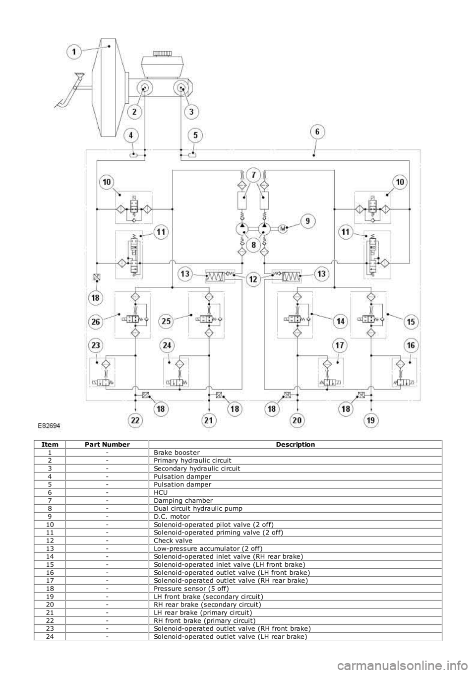 LAND ROVER FRELANDER 2 2006 Repair Manual ItemPart NumberDescription
1-Brake boos t er2-Primary hydrauli c ci rcuit
3-Secondary hydraulic ci rcuit
4-Pul sat ion damper5-Pul sat ion damper
6-HCU
7-Damping chamber8-Dual circui t hydraul ic pum LAND ROVER FRELANDER 2 2006 Repair Manual ItemPart NumberDescription
1-Brake boos t er2-Primary hydrauli c ci rcuit
3-Secondary hydraulic ci rcuit
4-Pul sat ion damper5-Pul sat ion damper
6-HCU
7-Damping chamber8-Dual circui t hydraul ic pum