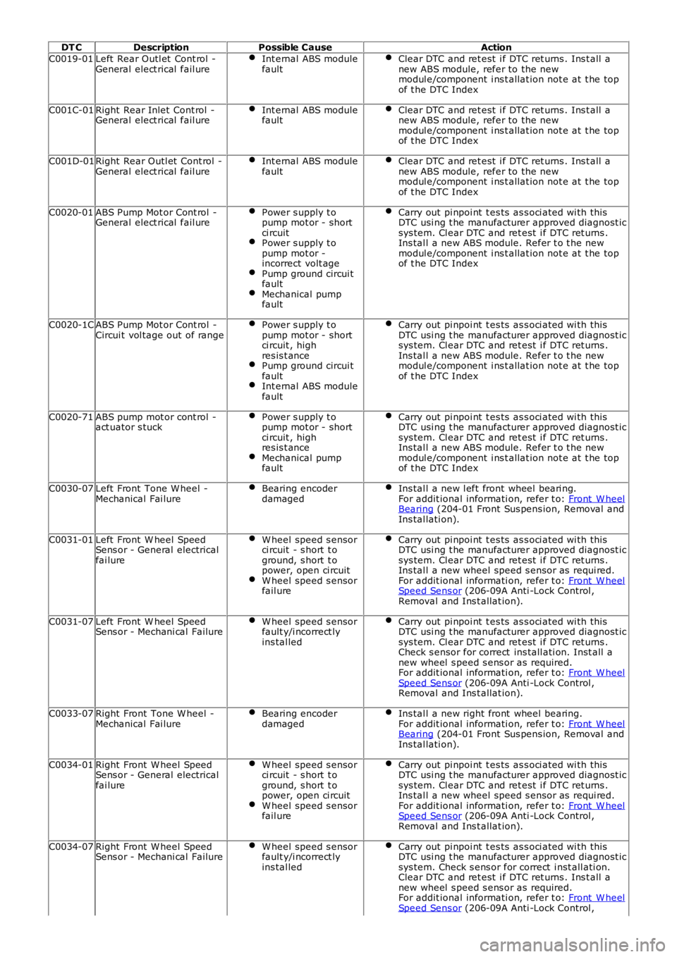 LAND ROVER FRELANDER 2 2006  Repair Manual DT CDescriptionPossible CauseAction
C0019-01Left  Rear Outl et  Cont rol -General elect rical  fail ureInt ernal ABS modulefaultClear DTC and ret est  i f DTC ret urns . Ins t all anew ABS module, ref